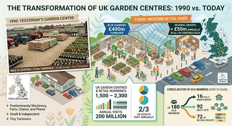 Garden centres: Fact checker 1990-2026